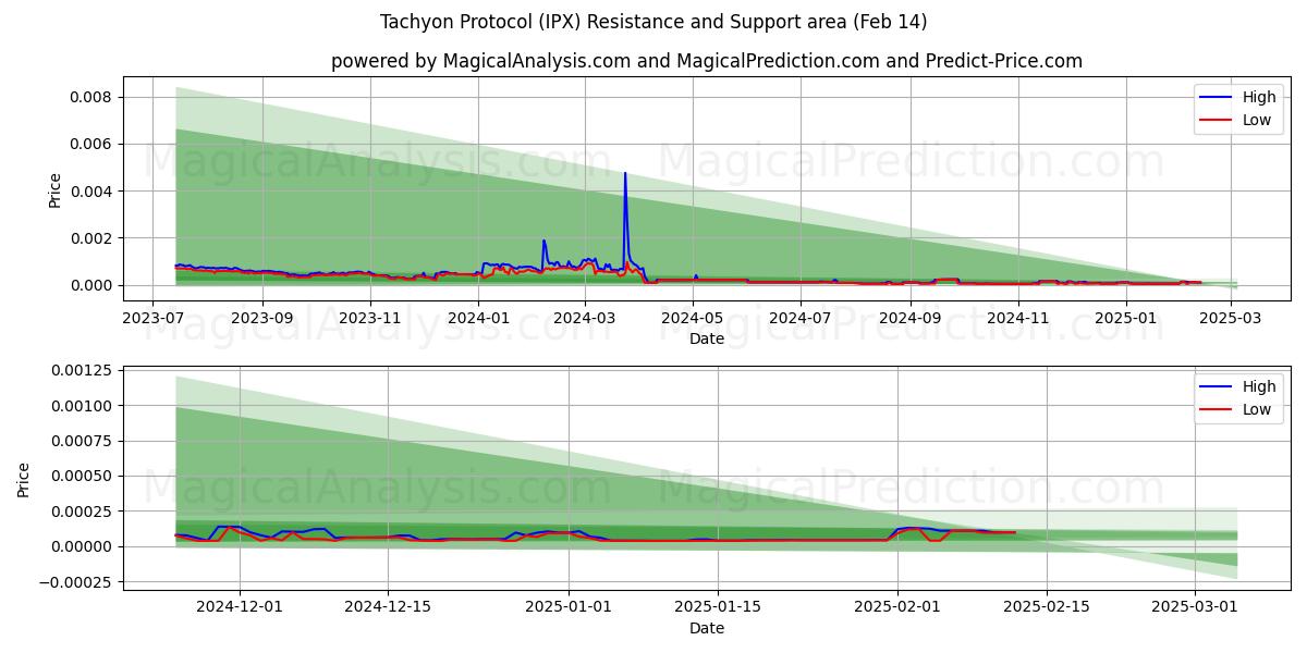  Protocolo de taquiones (IPX) Support and Resistance area (04 Feb) 