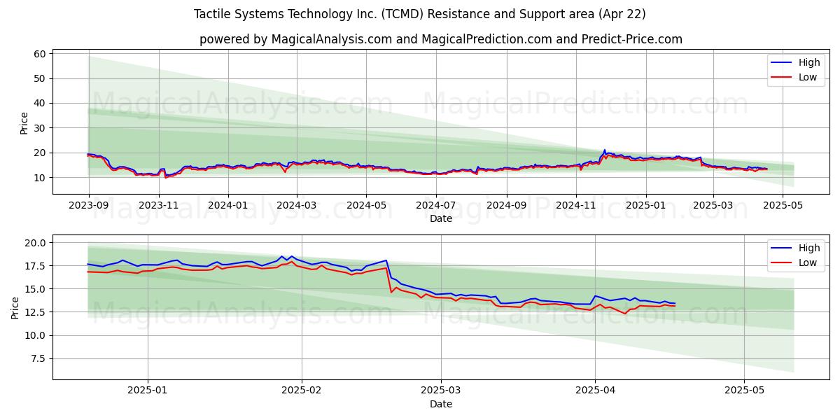  Tactile Systems Technology Inc. (TCMD) Support and Resistance area (22 Apr) 