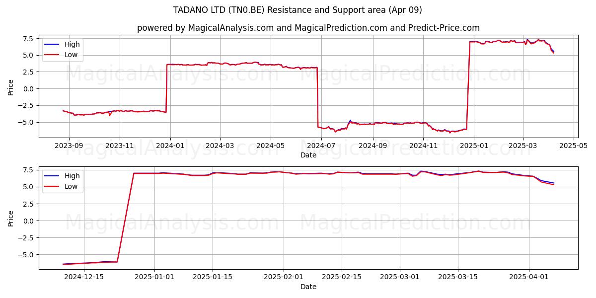  TADANO LTD (TN0.BE) Support and Resistance area (09 Apr) 