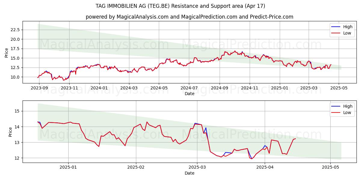  TAG IMMOBILIEN AG (TEG.BE) Support and Resistance area (17 Apr) 