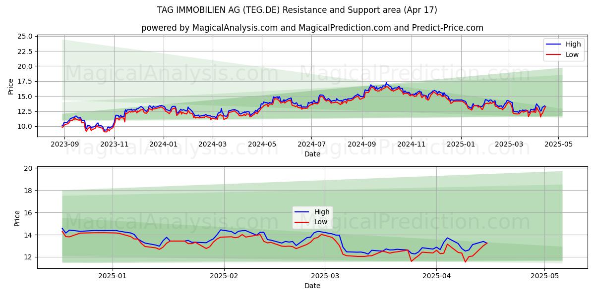  TAG IMMOBILIEN AG (TEG.DE) Support and Resistance area (17 Apr) 