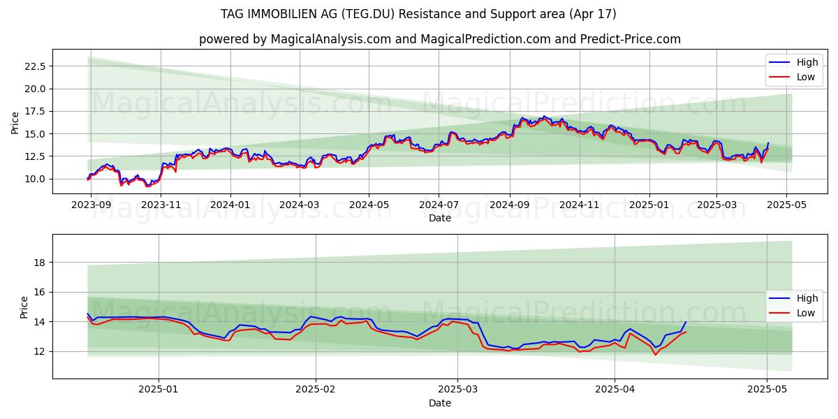  TAG IMMOBILIEN AG (TEG.DU) Support and Resistance area (17 Apr) 