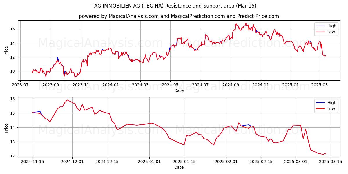  TAG IMMOBILIEN AG (TEG.HA) Support and Resistance area (15 Mar) 