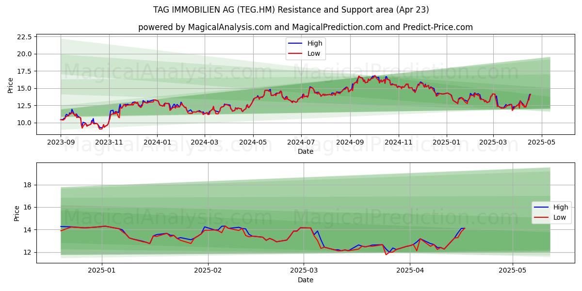  TAG IMMOBILIEN AG (TEG.HM) Support and Resistance area (23 Apr) 