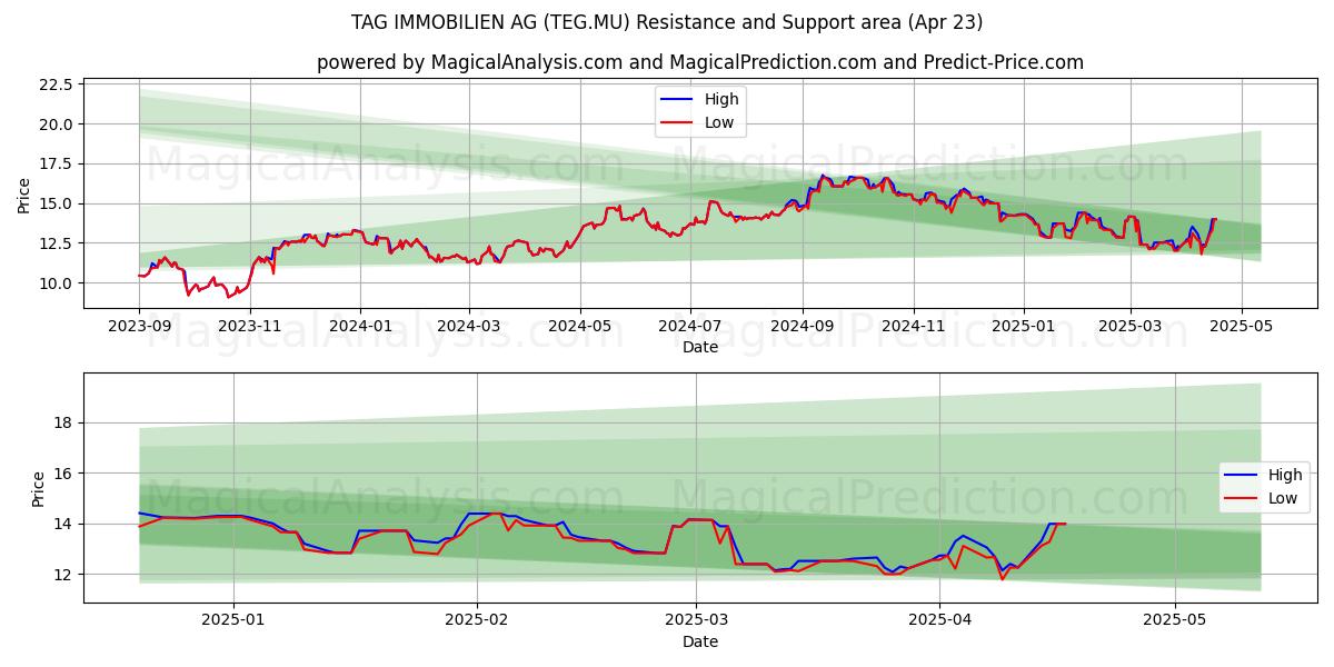  TAG IMMOBILIEN AG (TEG.MU) Support and Resistance area (23 Apr) 