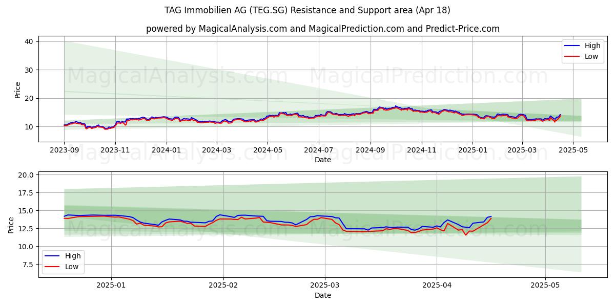  TAG Immobilien AG (TEG.SG) Support and Resistance area (18 Apr) 