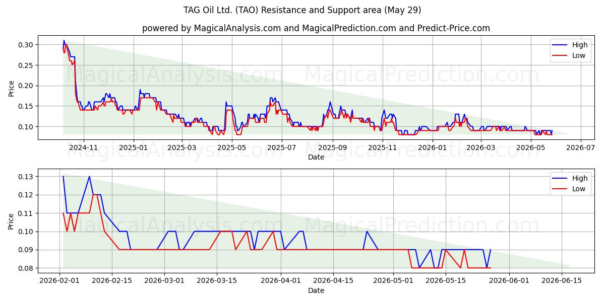  TAG Oil Ltd. (TAO) Support and Resistance area (28 May) 