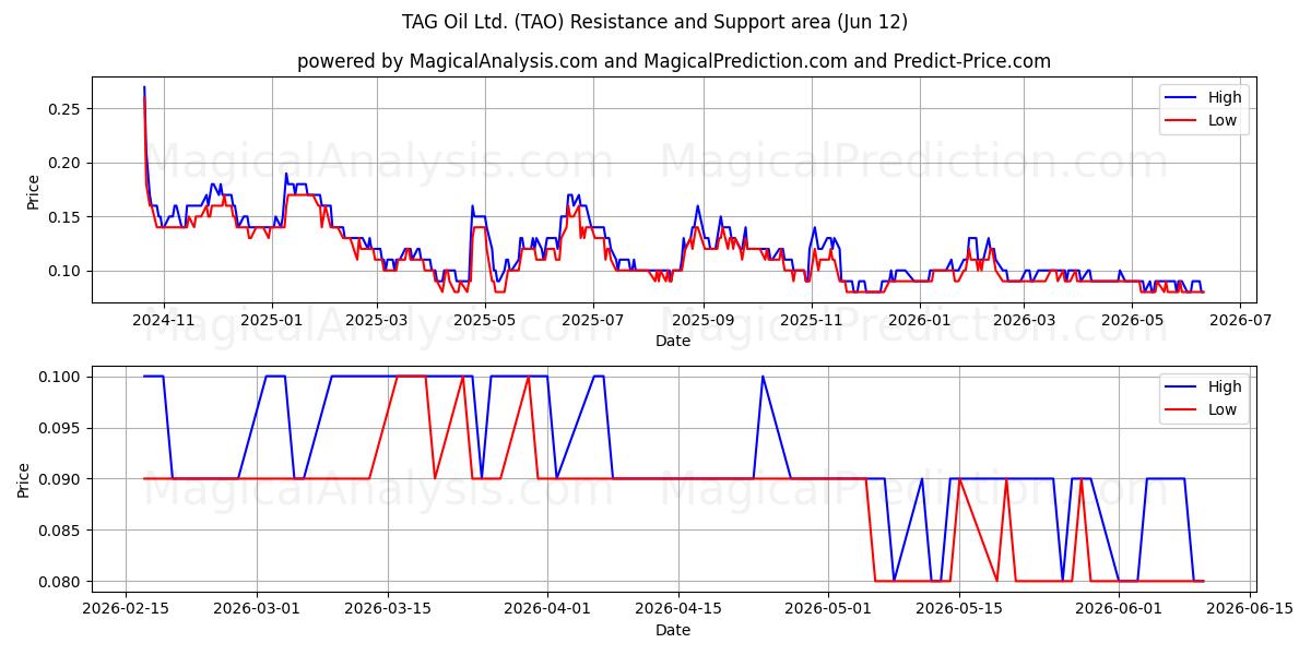  TAG Oil Ltd. (TAO) Support and Resistance area (11 Jun) 