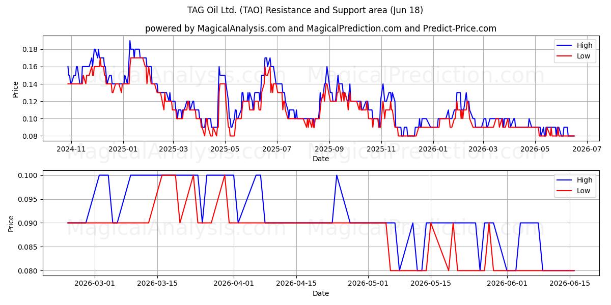  TAG Oil Ltd. (TAO) Support and Resistance area (17 Jun) 