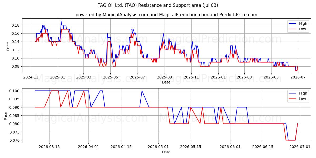  TAG Oil Ltd. (TAO) Support and Resistance area (02 Jul) 