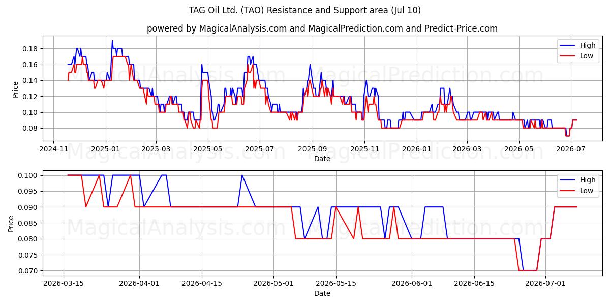  TAG Oil Ltd. (TAO) Support and Resistance area (09 Jul) 