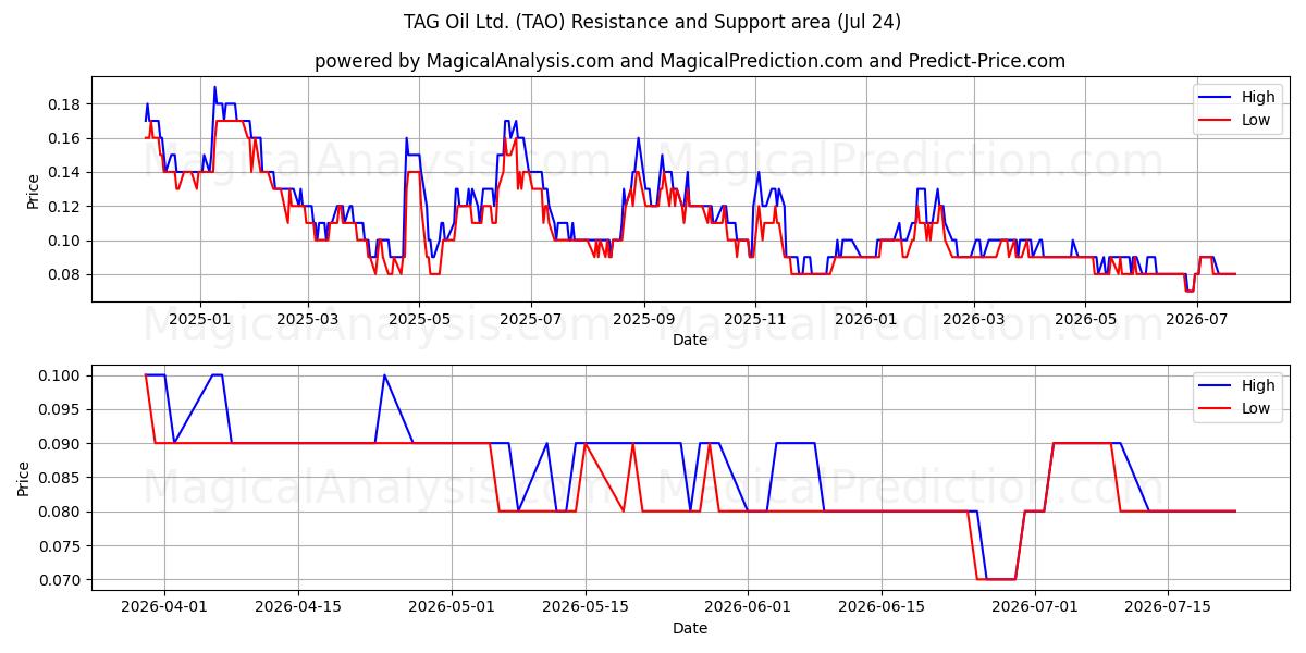  TAG Oil Ltd. (TAO) Support and Resistance area (23 Jul) 