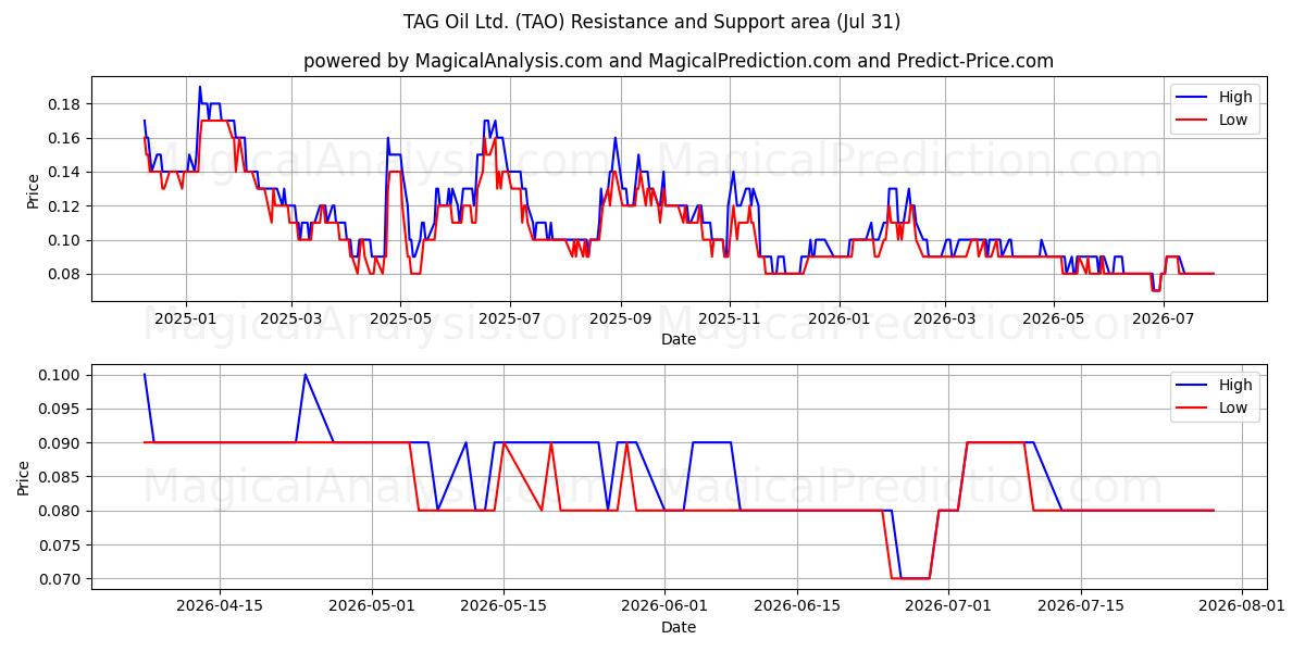  TAG Oil Ltd. (TAO) Support and Resistance area (30 Jul) 