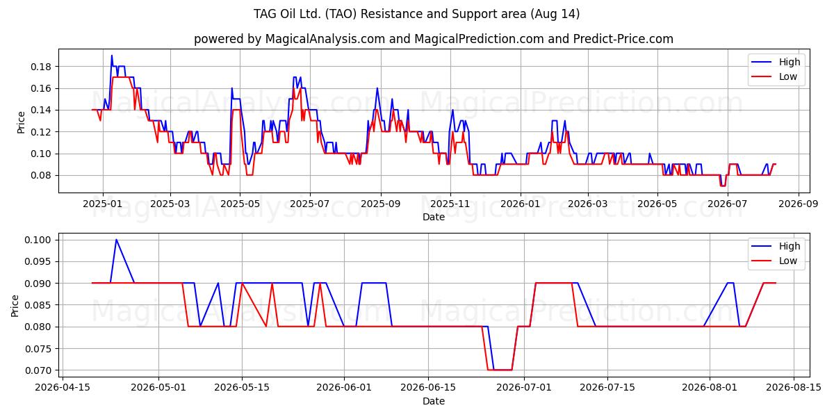  TAG Oil Ltd. (TAO) Support and Resistance area (13 Aug) 