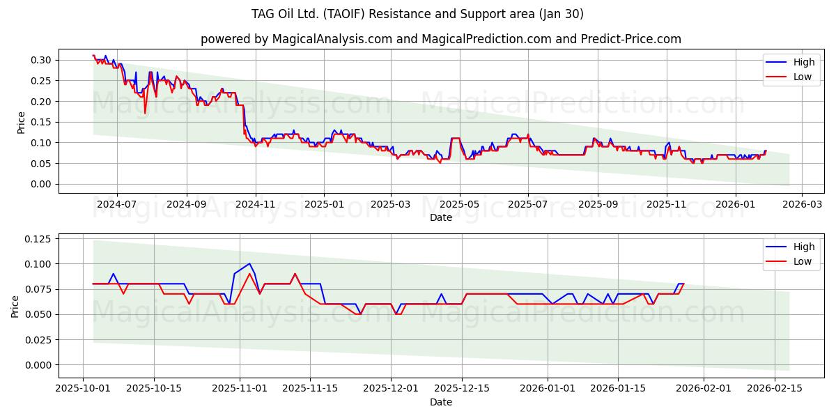  TAG Oil Ltd. (TAOIF) Support and Resistance area (29 Jan) 