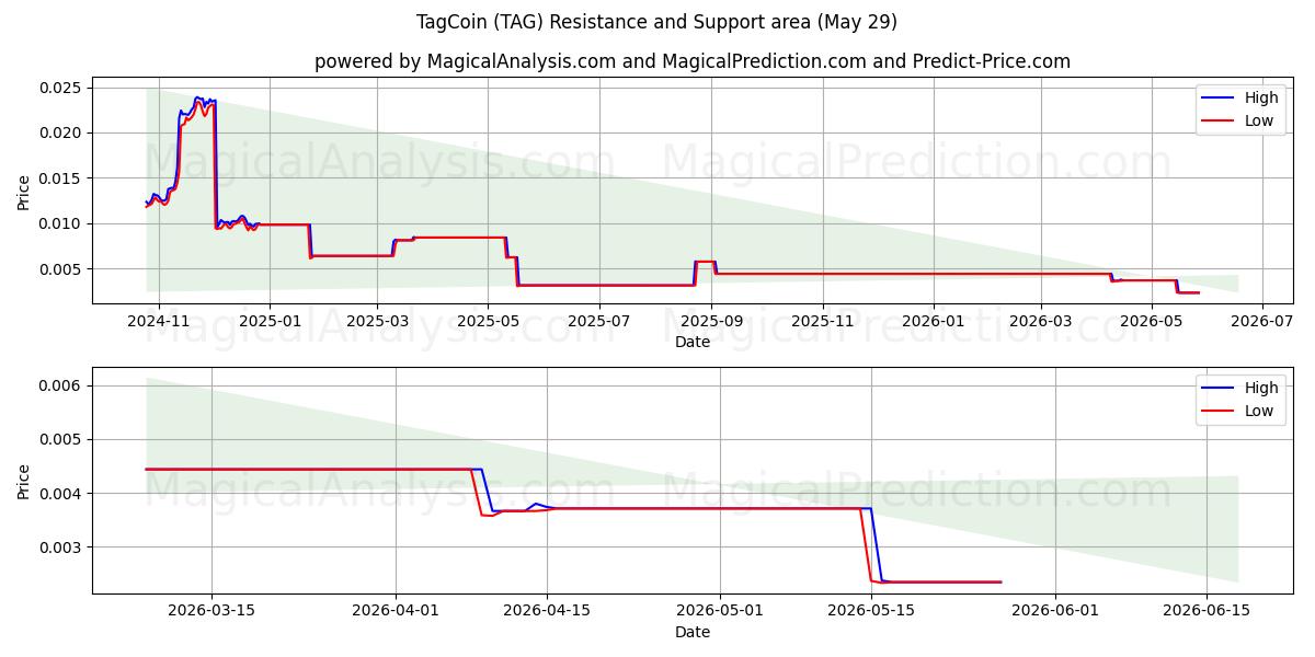  ТагКоин (TAG) Support and Resistance area (28 May) 