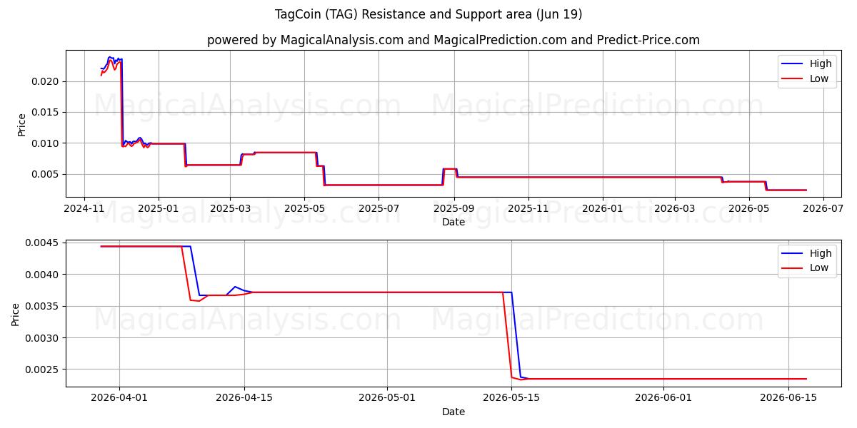  etiqueta moneda (TAG) Support and Resistance area (12 Jun) 