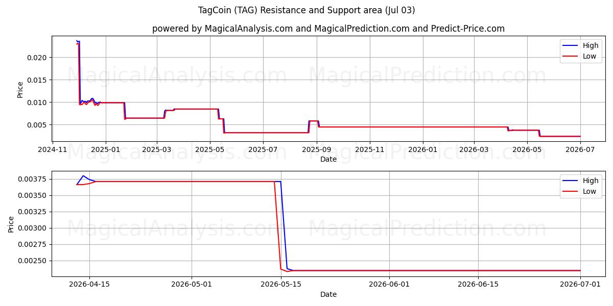  TagCoin (TAG) Support and Resistance area (02 Jul) 