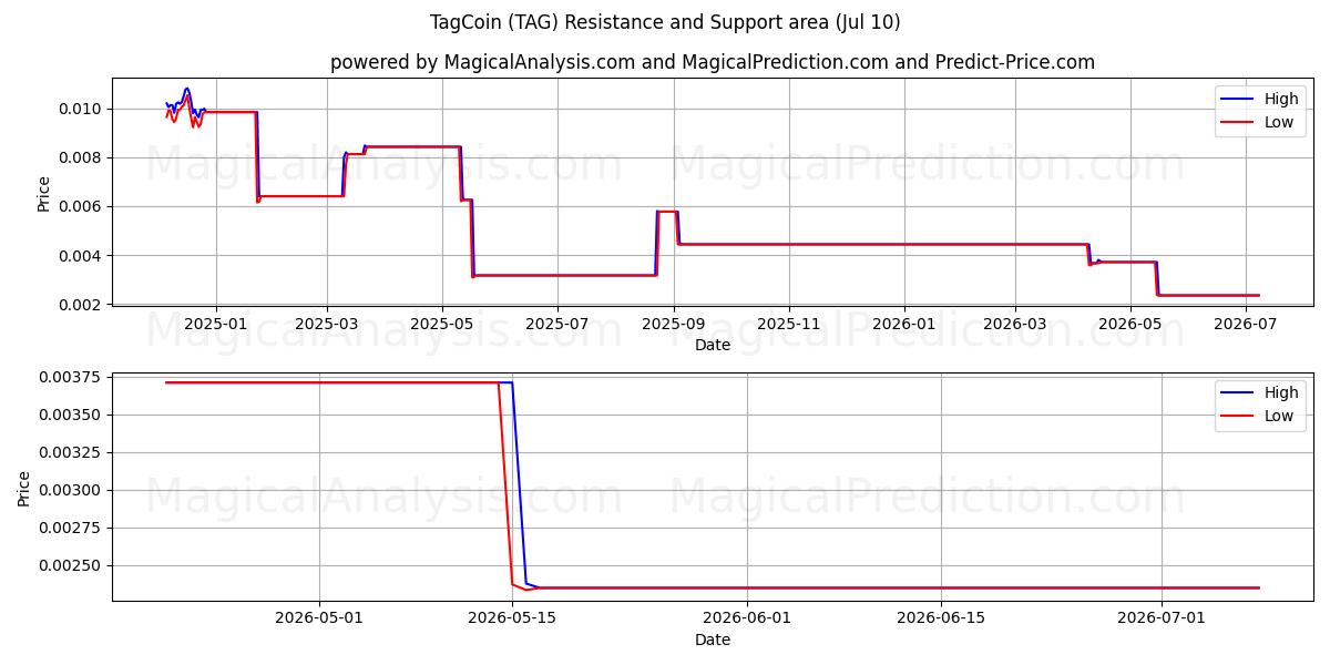  TagCoin (TAG) Support and Resistance area (09 Jul) 
