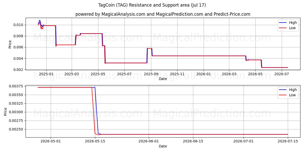  TagCoin (TAG) Support and Resistance area (16 Jul) 