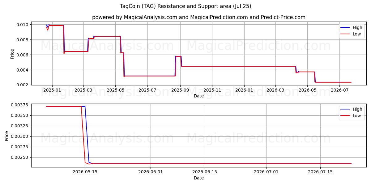  TagCoin (TAG) Support and Resistance area (24 Jul) 
