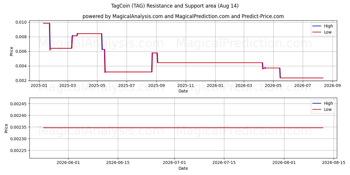  टैगकॉइन (TAG) Support and Resistance area (13 Aug) 