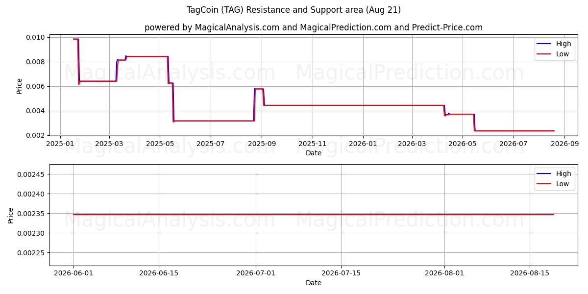  TagCoin (TAG) Support and Resistance area (20 Aug) 