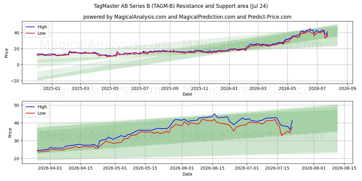  TagMaster AB Series B (TAGM-B) Support and Resistance area (23 Jul) 
