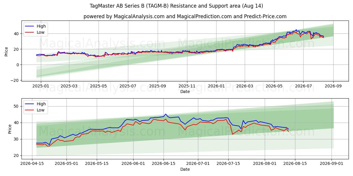  TagMaster AB Series B (TAGM-B) Support and Resistance area (13 Aug) 