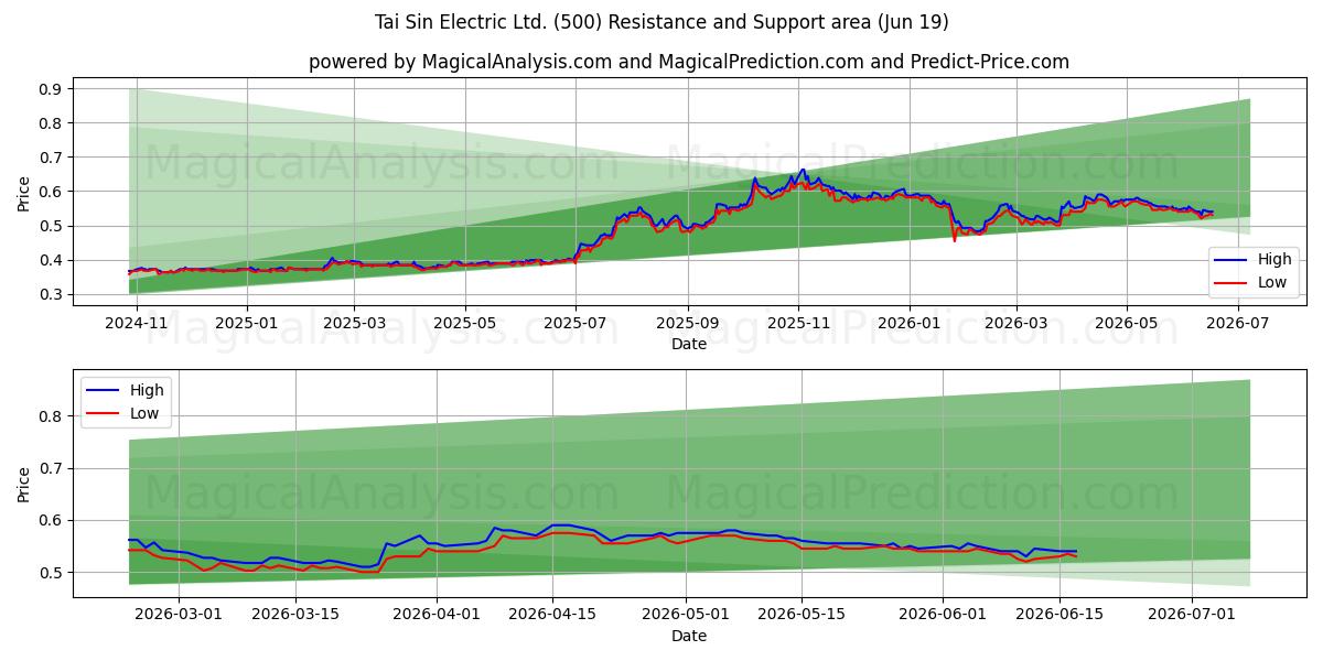  Tai Sin Electric Ltd. (500) Support and Resistance area (11 Jun) 