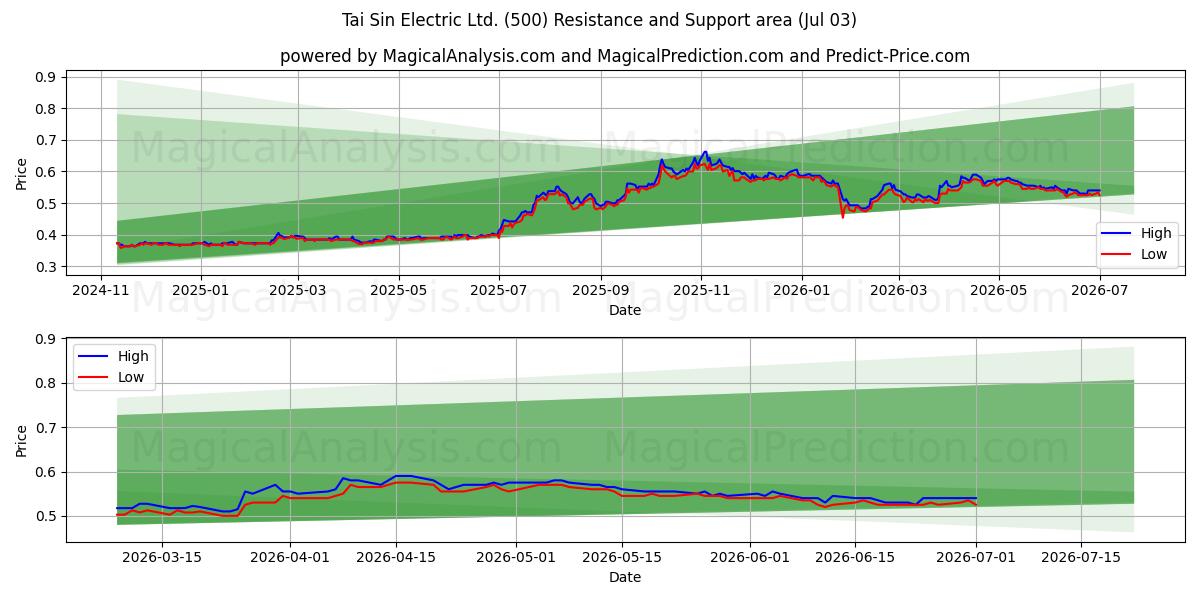  Tai Sin Electric Ltd. (500) Support and Resistance area (02 Jul) 