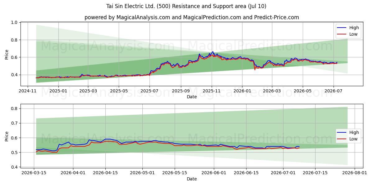  Tai Sin Electric Ltd. (500) Support and Resistance area (09 Jul) 