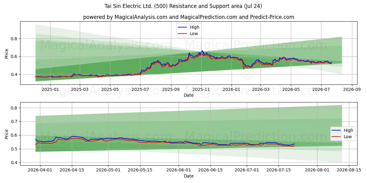  Tai Sin Electric Ltd. (500) Support and Resistance area (23 Jul) 