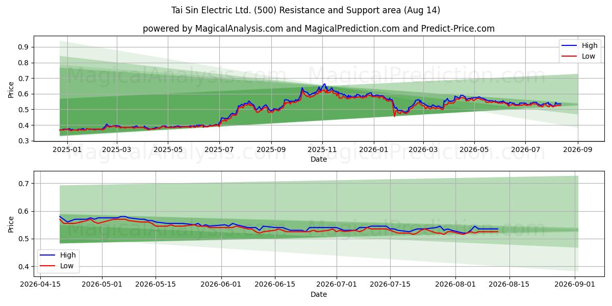  Tai Sin Electric Ltd. (500) Support and Resistance area (13 Aug) 