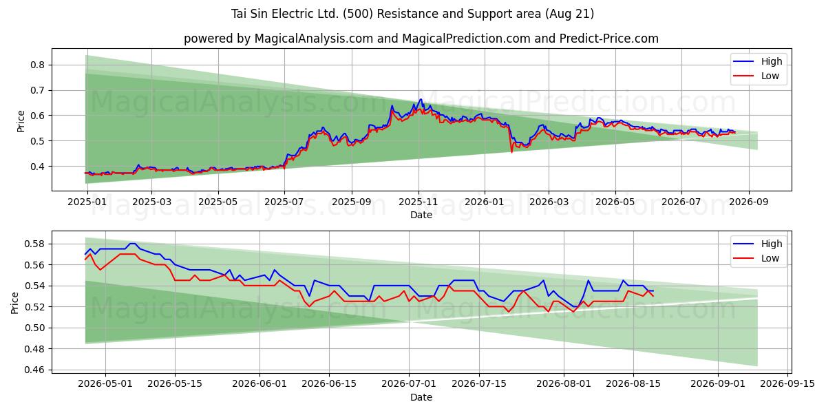  Tai Sin Electric Ltd. (500) Support and Resistance area (20 Aug) 