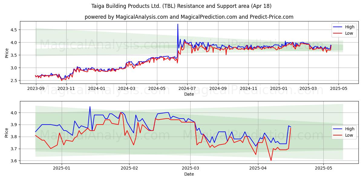  Taiga Building Products Ltd. (TBL) Support and Resistance area (18 Apr) 