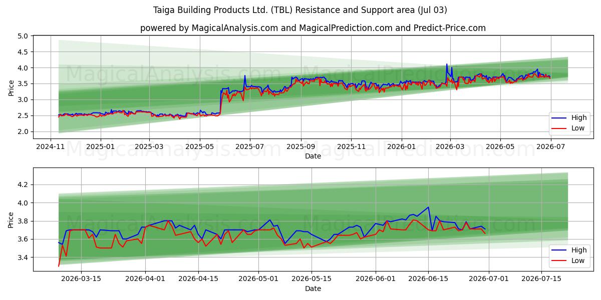  Taiga Building Products Ltd. (TBL) Support and Resistance area (02 Jul) 