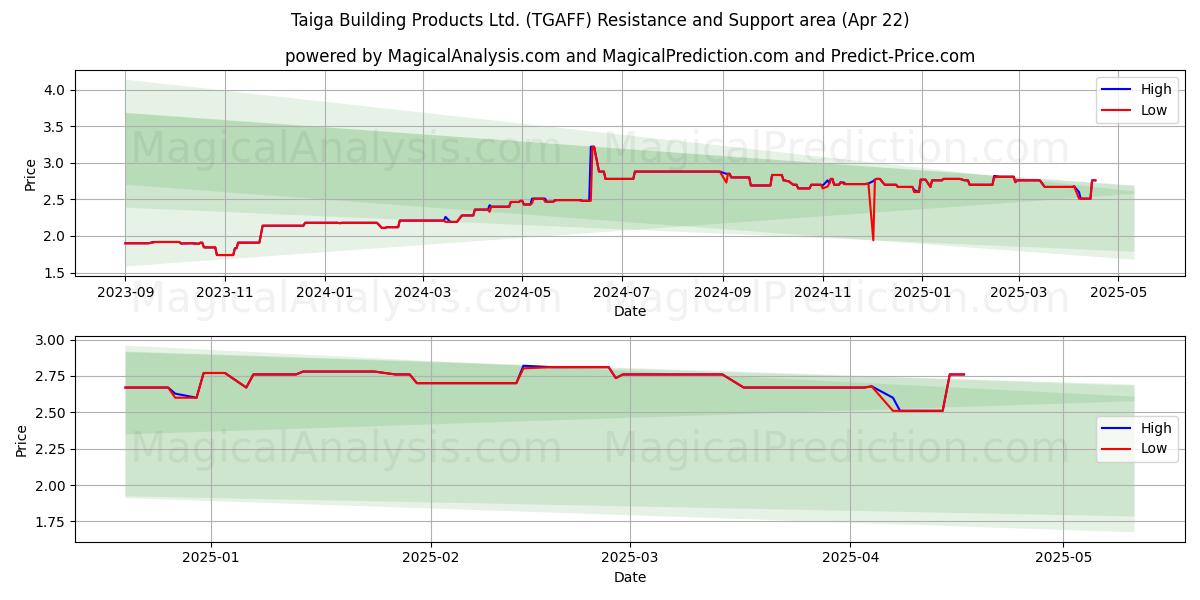  Taiga Building Products Ltd. (TGAFF) Support and Resistance area (22 Apr) 