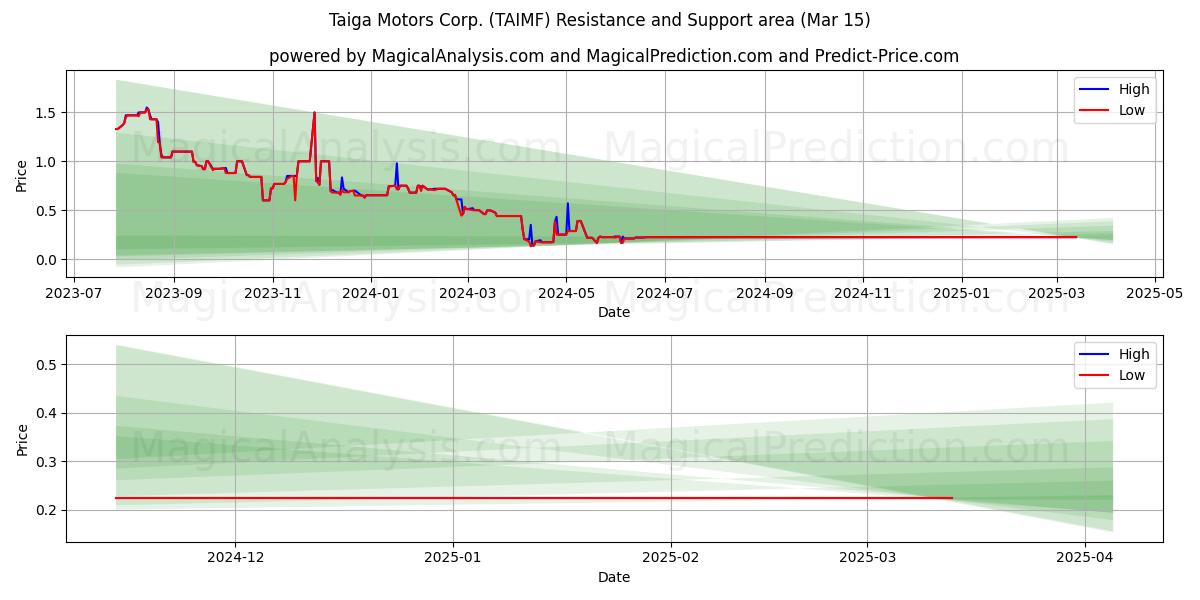  Taiga Motors Corp. (TAIMF) Support and Resistance area (15 Mar) 
