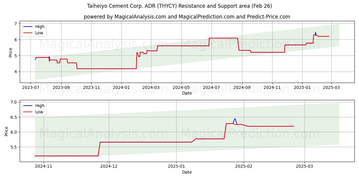  Taiheiyo Cement Corp. ADR (THYCY) Support and Resistance area (14 Mar) 