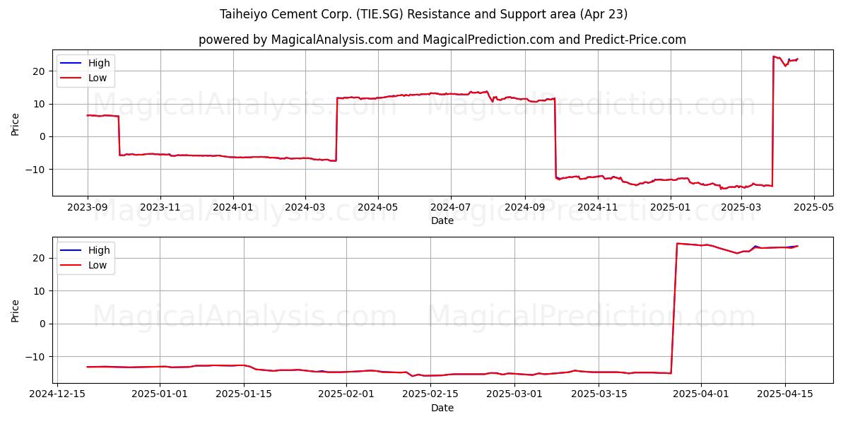  Taiheiyo Cement Corp. (TIE.SG) Support and Resistance area (23 Apr) 