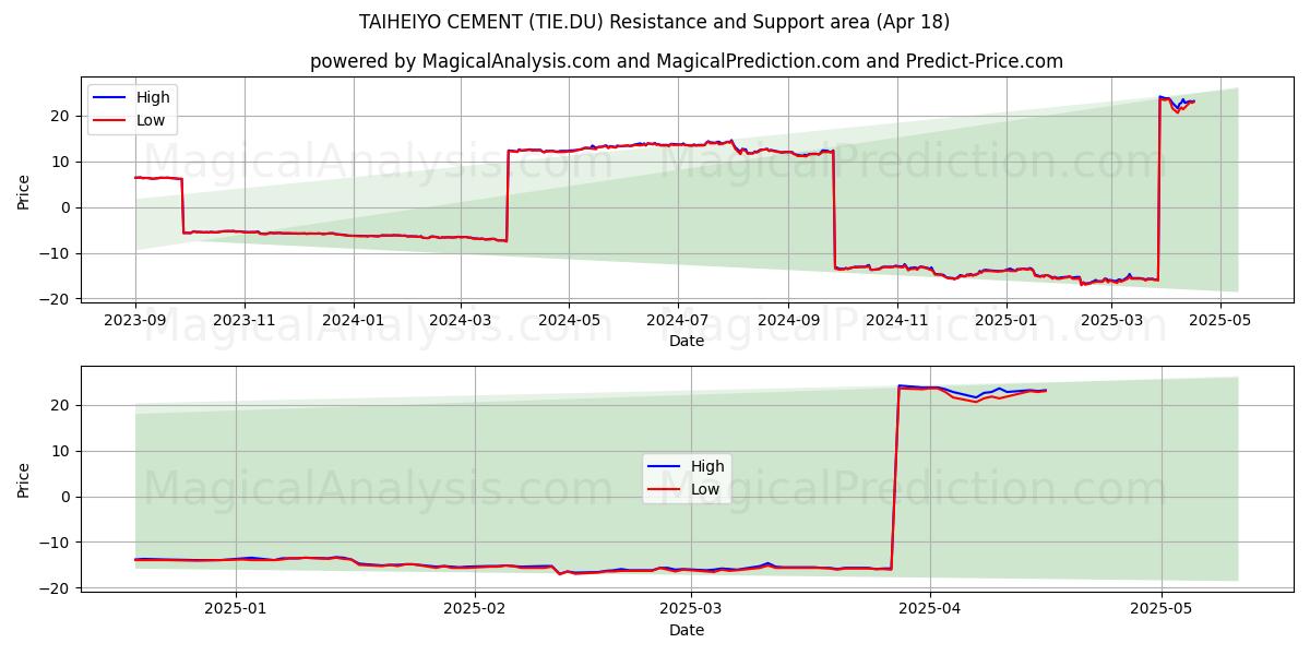  TAIHEIYO CEMENT (TIE.DU) Support and Resistance area (18 Apr) 