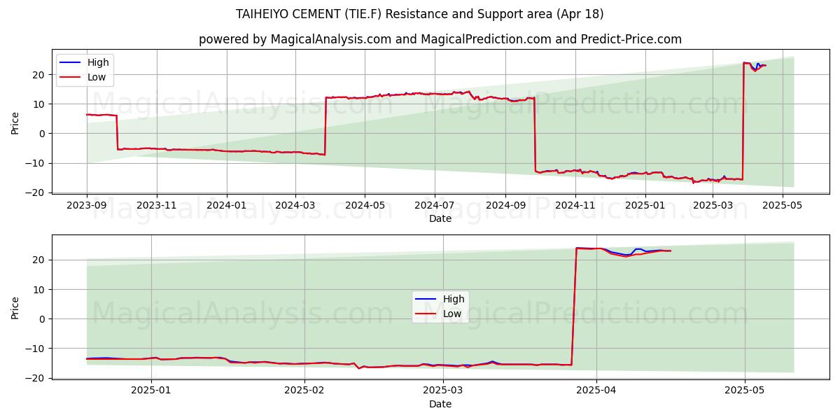 TAIHEIYO CEMENT (TIE.F) Support and Resistance area (18 Apr) 