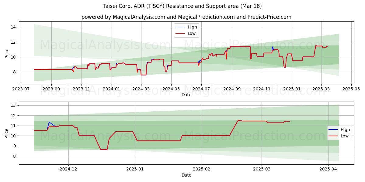  Taisei Corp. ADR (TISCY) Support and Resistance area (18 Mar) 