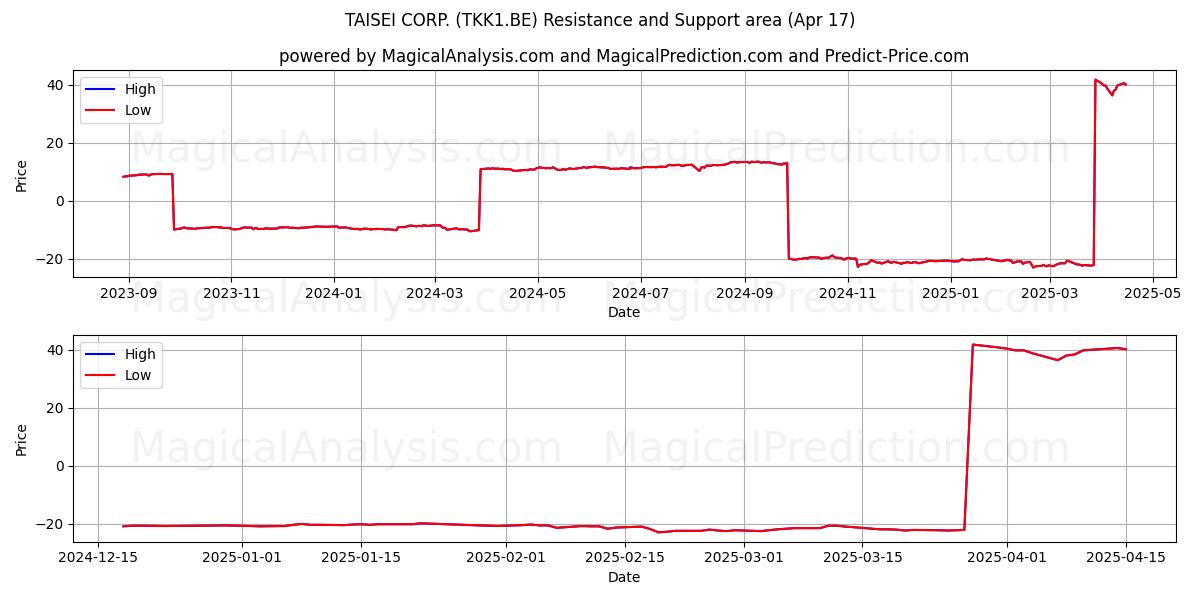  TAISEI CORP. (TKK1.BE) Support and Resistance area (17 Apr) 