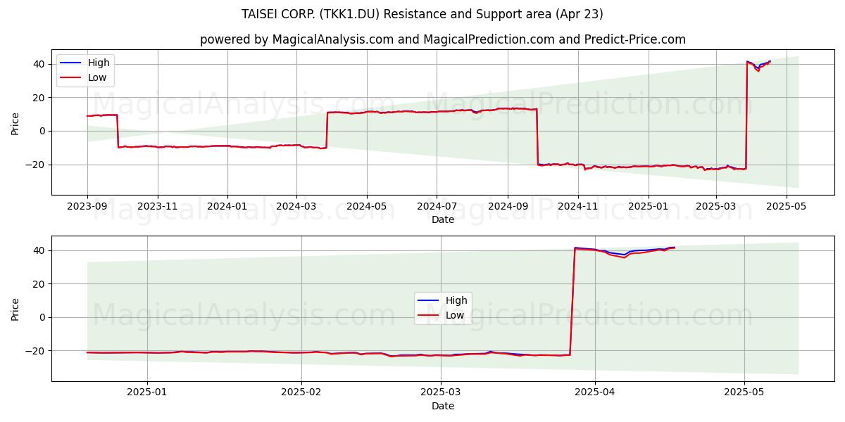  TAISEI CORP. (TKK1.DU) Support and Resistance area (23 Apr) 