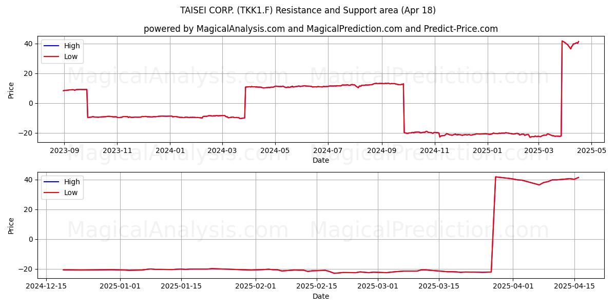  TAISEI CORP. (TKK1.F) Support and Resistance area (18 Apr) 