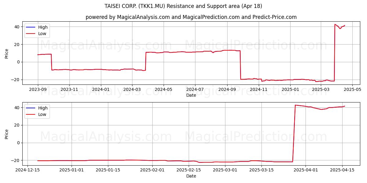  TAISEI CORP. (TKK1.MU) Support and Resistance area (18 Apr) 