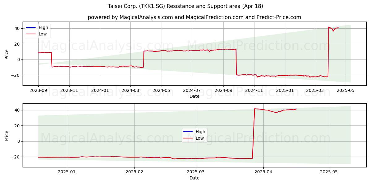  Taisei Corp. (TKK1.SG) Support and Resistance area (18 Apr) 