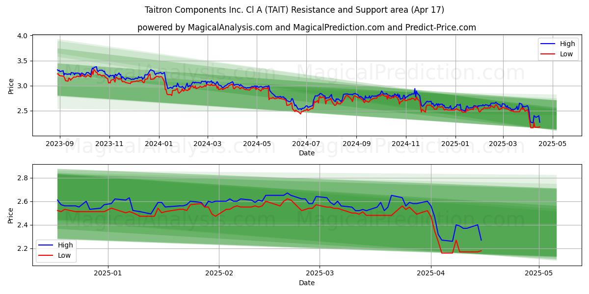  Taitron Components Inc. Cl A (TAIT) Support and Resistance area (17 Apr) 